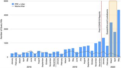 Will COVID-19 Containment and Treatment Measures Drive Shifts in Marine Litter Pollution?